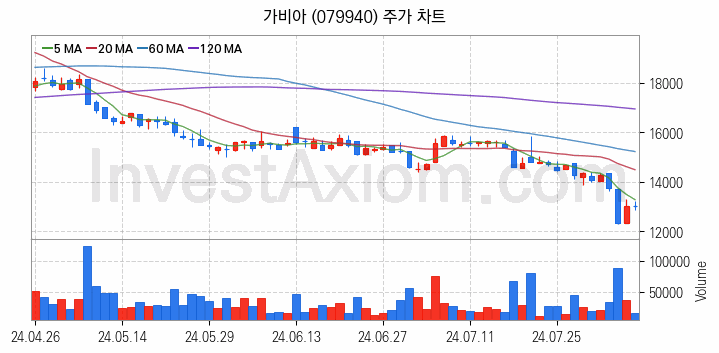 소셜네트워크서비스 SNS 관련주 가비아 주식 종목의 분석 시점 기준 최근 일봉 차트