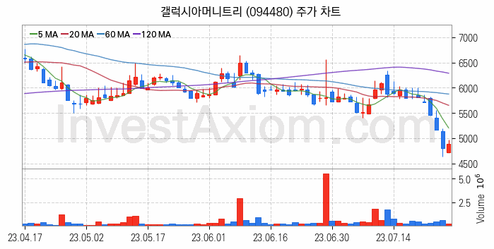 소셜네트워크서비스 SNS 관련주 갤럭시아머니트리 주식 종목의 분석 시점 기준 최근 일봉 차트