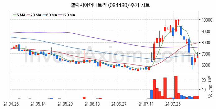 소셜네트워크서비스 SNS 관련주 갤럭시아머니트리 주식 종목의 분석 시점 기준 최근 일봉 차트