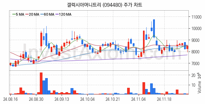 소셜네트워크서비스 SNS 관련주 갤럭시아머니트리 주식 종목의 분석 시점 기준 최근 일봉 차트
