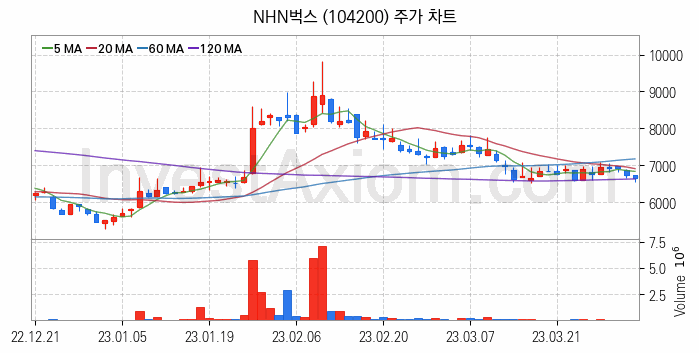 소셜네트워크서비스 SNS 관련주 NHN벅스 주식 종목의 분석 시점 기준 최근 일봉 차트