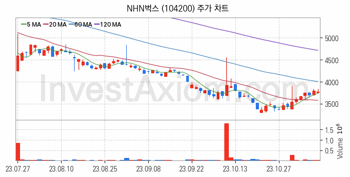 소셜네트워크서비스 SNS 관련주 NHN벅스 주식 종목의 분석 시점 기준 최근 일봉 차트