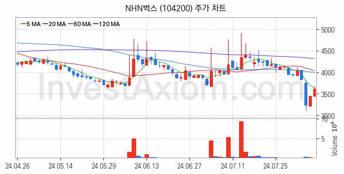 소셜네트워크서비스 SNS 관련주 NHN벅스 주식 종목의 분석 시점 기준 최근 일봉 차트