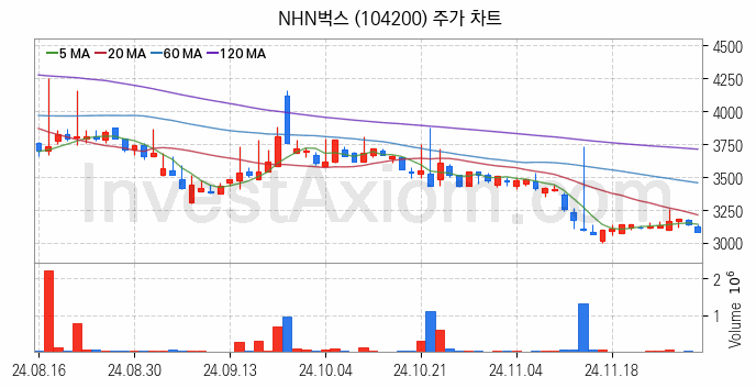 소셜네트워크서비스 SNS 관련주 NHN벅스 주식 종목의 분석 시점 기준 최근 일봉 차트