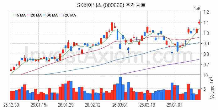 소캠 관련주 SK하이닉스 주식 종목의 분석 시점 기준 최근 일봉 차트