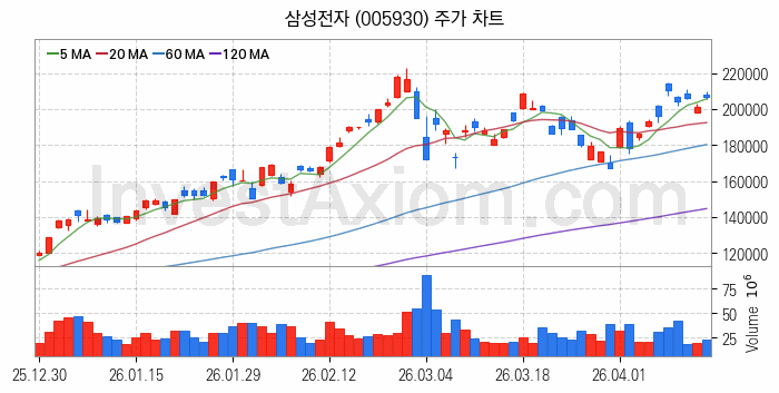 소캠 관련주 삼성전자 주식 종목의 분석 시점 기준 최근 일봉 차트
