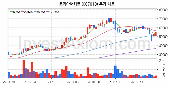 소캠 관련주 코리아써키트 주식 종목의 분석 시점 기준 최근 일봉 차트