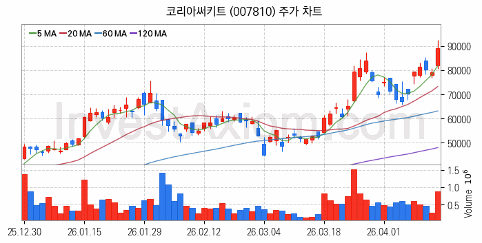소캠 관련주 코리아써키트 주식 종목의 분석 시점 기준 최근 일봉 차트
