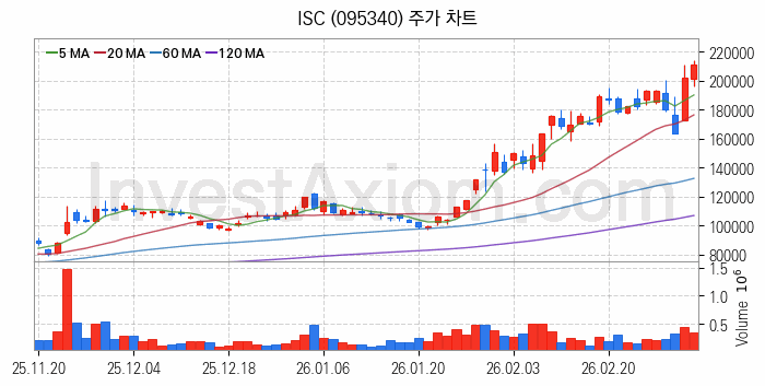 소캠 관련주 ISC 주식 종목의 분석 시점 기준 최근 일봉 차트