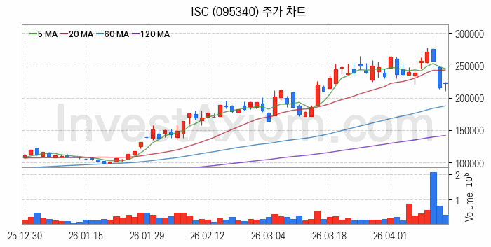 소캠 관련주 ISC 주식 종목의 분석 시점 기준 최근 일봉 차트