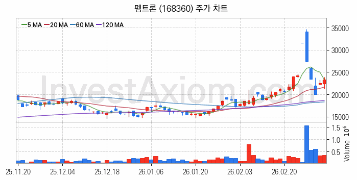 소캠 관련주 펨트론 주식 종목의 분석 시점 기준 최근 일봉 차트