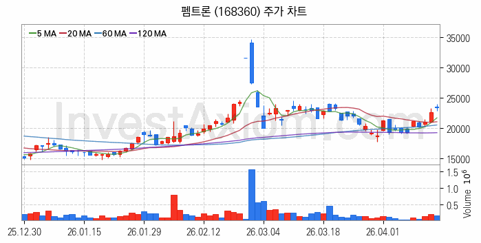소캠 관련주 펨트론 주식 종목의 분석 시점 기준 최근 일봉 차트