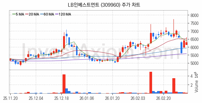 소캠 관련주 LB인베스트먼트 주식 종목의 분석 시점 기준 최근 일봉 차트