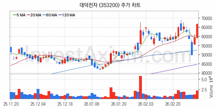 소캠 관련주 대덕전자 주식 종목의 분석 시점 기준 최근 일봉 차트
