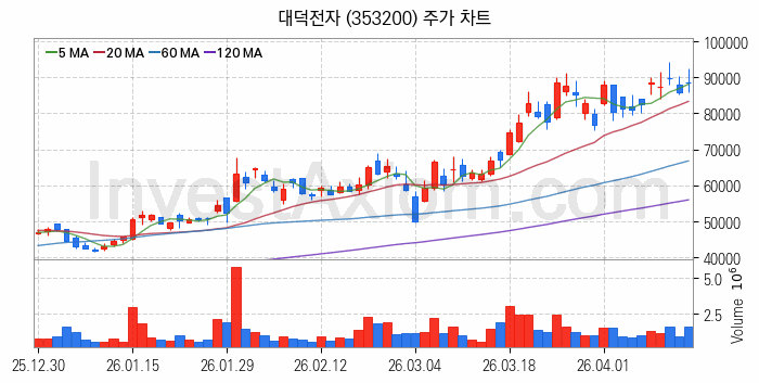 소캠 관련주 대덕전자 주식 종목의 분석 시점 기준 최근 일봉 차트
