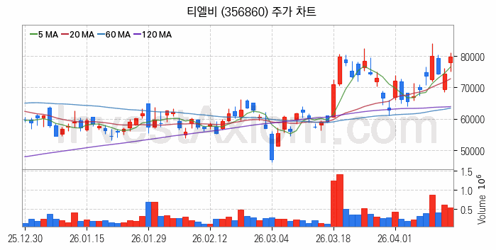 소캠 관련주 티엘비 주식 종목의 분석 시점 기준 최근 일봉 차트
