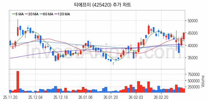 소캠 관련주 티에프이 주식 종목의 분석 시점 기준 최근 일봉 차트