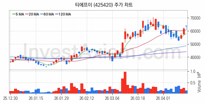 소캠 관련주 티에프이 주식 종목의 분석 시점 기준 최근 일봉 차트