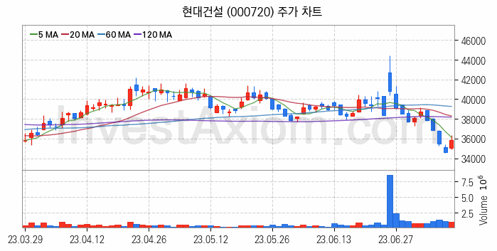 수도권 광역급행철도 GTX 관련주 현대건설 주식 종목의 분석 시점 기준 최근 일봉 차트