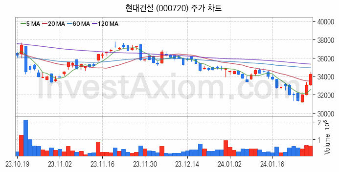 수도권 광역급행철도 GTX 관련주 현대건설 주식 종목의 분석 시점 기준 최근 일봉 차트