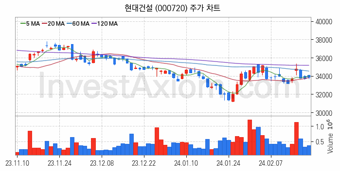 수도권 광역급행철도 GTX 관련주 현대건설 주식 종목의 분석 시점 기준 최근 일봉 차트