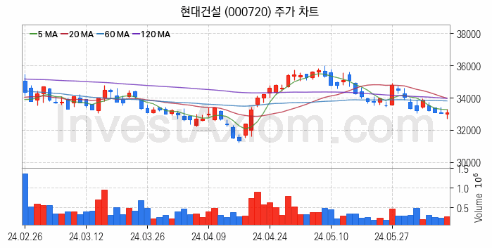 수도권 광역급행철도 GTX 관련주 현대건설 주식 종목의 분석 시점 기준 최근 일봉 차트