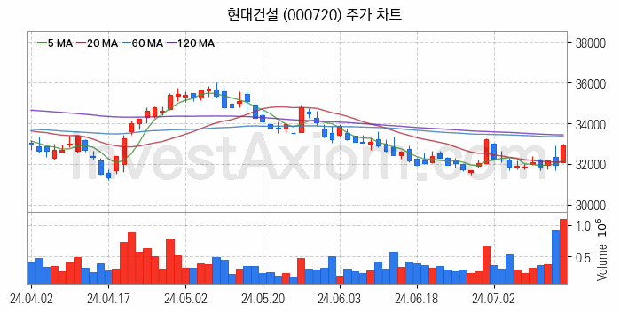 수도권 광역급행철도 GTX 관련주 현대건설 주식 종목의 분석 시점 기준 최근 일봉 차트