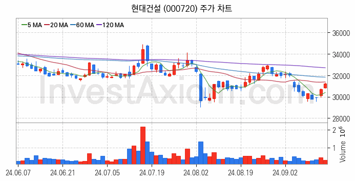 수도권 광역급행철도 GTX 관련주 현대건설 주식 종목의 분석 시점 기준 최근 일봉 차트