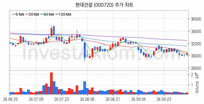 수도권 광역급행철도 GTX 관련주 현대건설 주식 종목의 분석 시점 기준 최근 일봉 차트