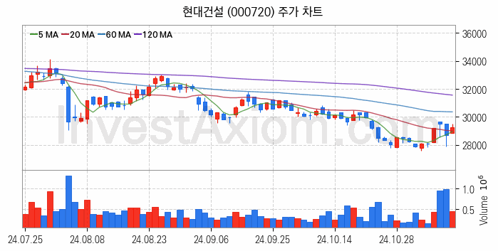 수도권 광역급행철도 GTX 관련주 현대건설 주식 종목의 분석 시점 기준 최근 일봉 차트