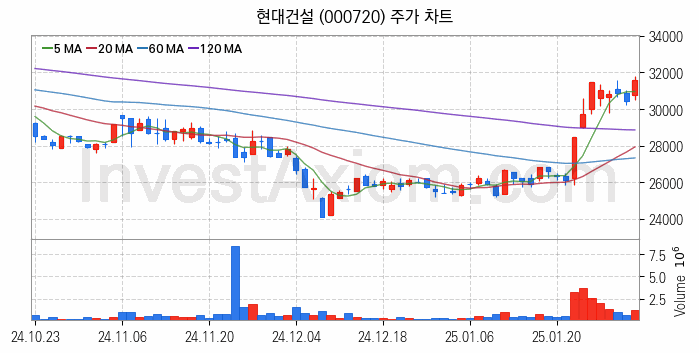 수도권 광역급행철도 GTX 관련주 현대건설 주식 종목의 분석 시점 기준 최근 일봉 차트