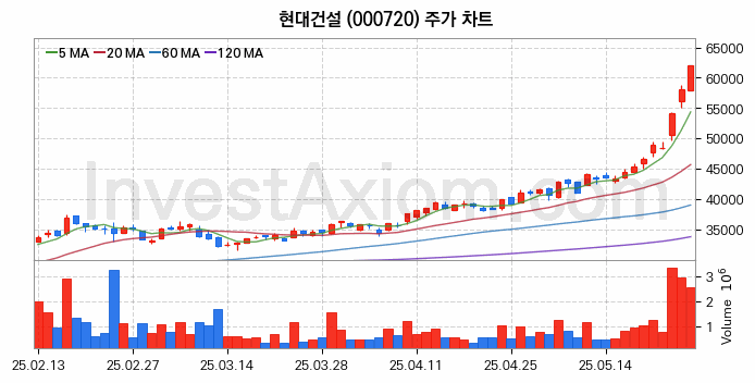 수도권 광역급행철도 GTX 관련주 현대건설 주식 종목의 분석 시점 기준 최근 일봉 차트