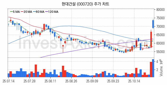 수도권 광역급행철도 GTX 관련주 현대건설 주식 종목의 분석 시점 기준 최근 일봉 차트