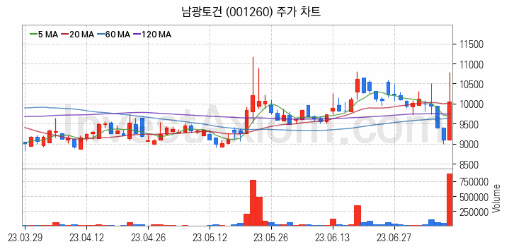 수도권 광역급행철도 GTX 관련주 남광토건 주식 종목의 분석 시점 기준 최근 일봉 차트