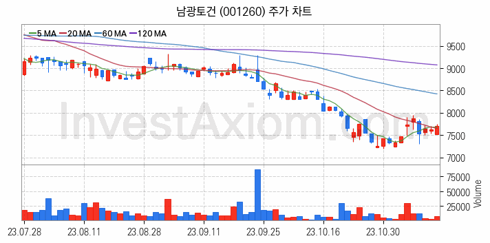 수도권 광역급행철도 GTX 관련주 남광토건 주식 종목의 분석 시점 기준 최근 일봉 차트