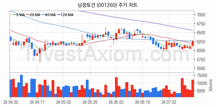 수도권 광역급행철도 GTX 관련주 남광토건 주식 종목의 분석 시점 기준 최근 일봉 차트