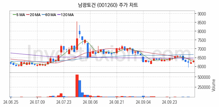 수도권 광역급행철도 GTX 관련주 남광토건 주식 종목의 분석 시점 기준 최근 일봉 차트