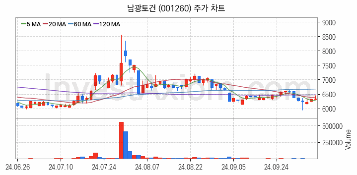 수도권 광역급행철도 GTX 관련주 남광토건 주식 종목의 분석 시점 기준 최근 일봉 차트