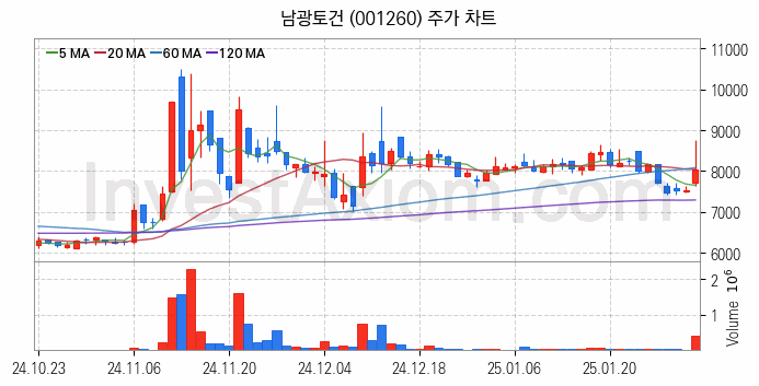 수도권 광역급행철도 GTX 관련주 남광토건 주식 종목의 분석 시점 기준 최근 일봉 차트