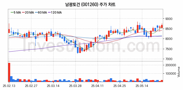 수도권 광역급행철도 GTX 관련주 남광토건 주식 종목의 분석 시점 기준 최근 일봉 차트