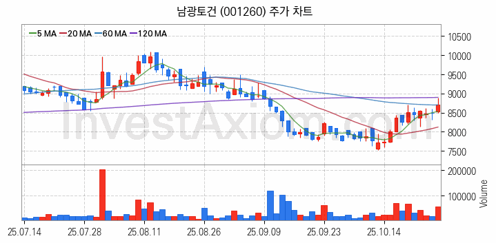 수도권 광역급행철도 GTX 관련주 남광토건 주식 종목의 분석 시점 기준 최근 일봉 차트