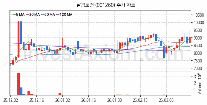 수도권 광역급행철도 GTX 관련주 남광토건 주식 종목의 분석 시점 기준 최근 일봉 차트