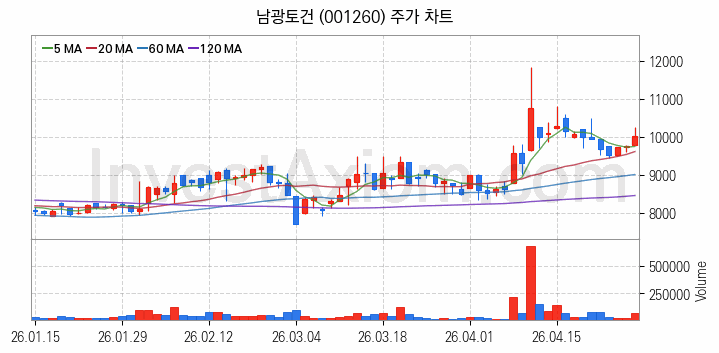 수도권 광역급행철도 GTX 관련주 남광토건 주식 종목의 분석 시점 기준 최근 일봉 차트