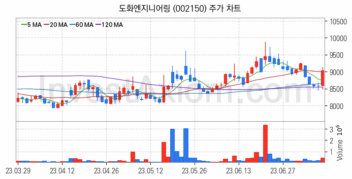 수도권 광역급행철도 GTX 관련주 도화엔지니어링 주식 종목의 분석 시점 기준 최근 일봉 차트