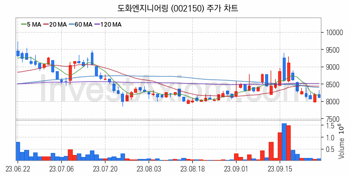 수도권 광역급행철도 GTX 관련주 도화엔지니어링 주식 종목의 분석 시점 기준 최근 일봉 차트