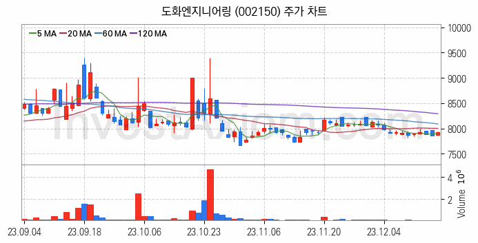 수도권 광역급행철도 GTX 관련주 도화엔지니어링 주식 종목의 분석 시점 기준 최근 일봉 차트