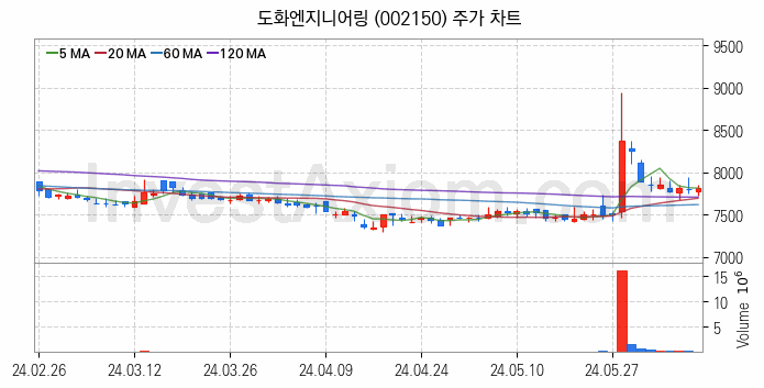 수도권 광역급행철도 GTX 관련주 도화엔지니어링 주식 종목의 분석 시점 기준 최근 일봉 차트