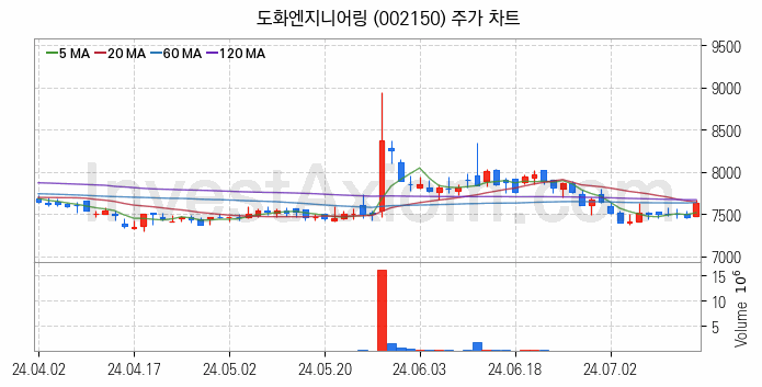 수도권 광역급행철도 GTX 관련주 도화엔지니어링 주식 종목의 분석 시점 기준 최근 일봉 차트