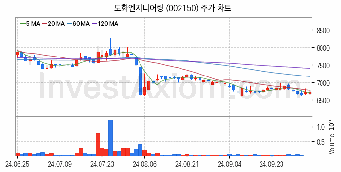 수도권 광역급행철도 GTX 관련주 도화엔지니어링 주식 종목의 분석 시점 기준 최근 일봉 차트