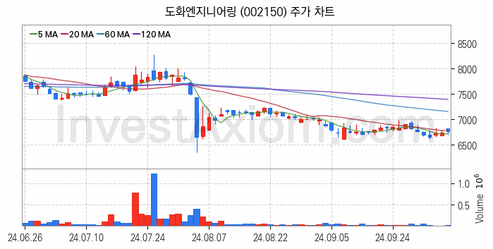 수도권 광역급행철도 GTX 관련주 도화엔지니어링 주식 종목의 분석 시점 기준 최근 일봉 차트